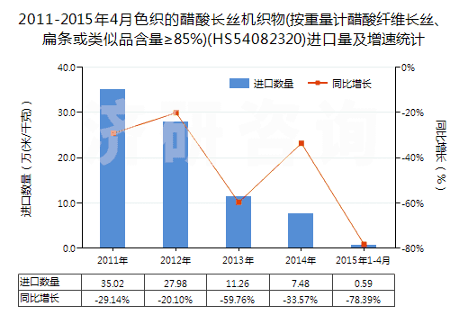 2011-2015年4月色織的醋酸長絲機織物(按重量計醋酸纖維長絲、扁條或類似品含量≥85%)(HS54082320)進口量及增速統(tǒng)計